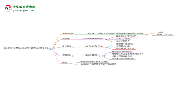 2025年廣州醫(yī)科大學(xué)成考中西醫(yī)臨床醫(yī)學(xué)專業(yè)錄取分?jǐn)?shù)線是多少？思維導(dǎo)圖