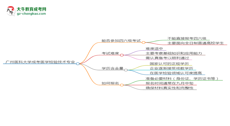 廣州醫(yī)科大學2025年成考醫(yī)學檢驗技術(shù)專業(yè)生可不可以考四六級？思維導圖