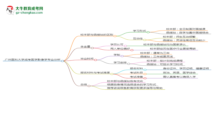 廣州醫(yī)科大學(xué)2025年成考醫(yī)學(xué)影像學(xué)專業(yè)校本部和函授站哪個(gè)更好？思維導(dǎo)圖