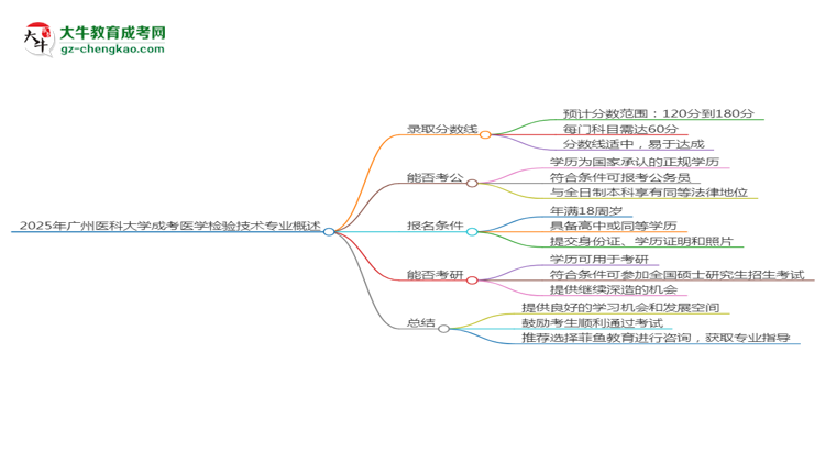 2025年廣州醫(yī)科大學(xué)成考醫(yī)學(xué)檢驗(yàn)技術(shù)專業(yè)錄取分?jǐn)?shù)線是多少？思維導(dǎo)圖