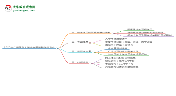 2025年廣州醫(yī)科大學(xué)成考醫(yī)學(xué)影像學(xué)專業(yè)能考事業(yè)編嗎？思維導(dǎo)圖