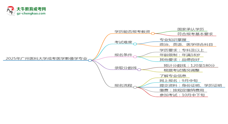 2025年廣州醫(yī)科大學(xué)成考醫(yī)學(xué)影像學(xué)專業(yè)學(xué)歷能報考教資嗎？思維導(dǎo)圖