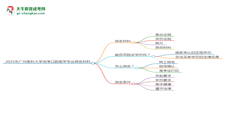 2025年廣州醫(yī)科大學(xué)成考口腔醫(yī)學(xué)專業(yè)報名材料需要什么？思維導(dǎo)圖