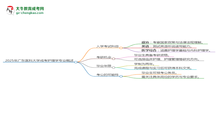 2025年廣東醫(yī)科大學(xué)成考護(hù)理學(xué)專業(yè)入學(xué)考試科目有哪些？思維導(dǎo)圖