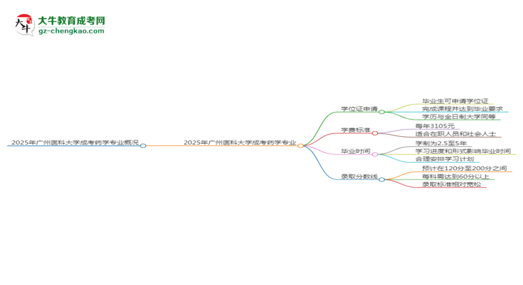 2025年廣州醫(yī)科大學(xué)成考藥學(xué)專業(yè)能拿學(xué)位證嗎？思維導(dǎo)圖