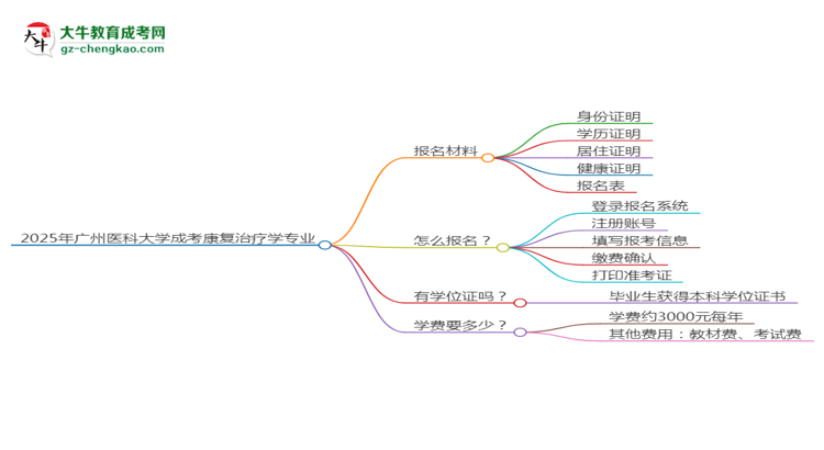 2025年廣州醫(yī)科大學(xué)成考康復(fù)治療學(xué)專業(yè)報(bào)名材料需要什么？思維導(dǎo)圖
