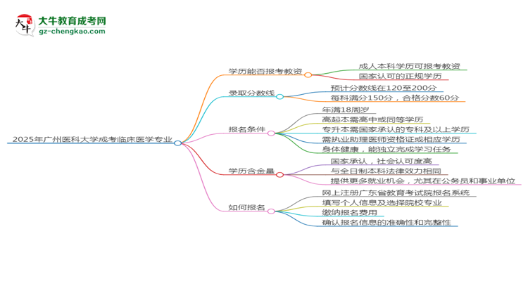 2025年廣州醫(yī)科大學(xué)成考臨床醫(yī)學(xué)專業(yè)學(xué)歷能報(bào)考教資嗎？思維導(dǎo)圖