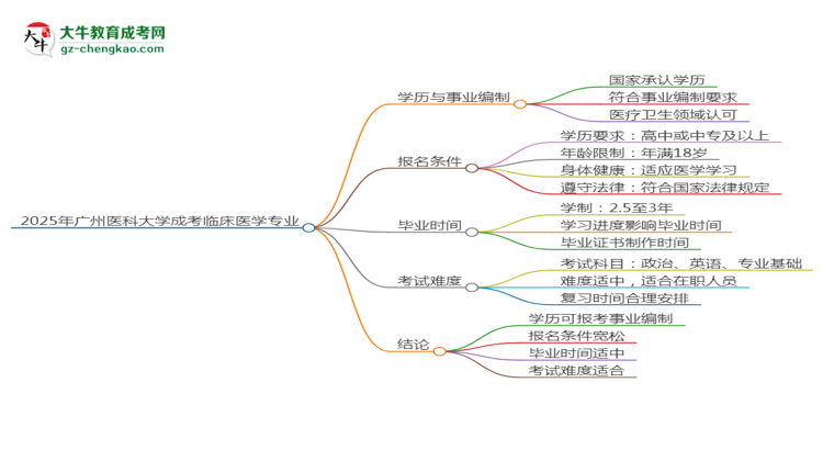 2025年廣州醫(yī)科大學(xué)成考臨床醫(yī)學(xué)專業(yè)能考事業(yè)編嗎？思維導(dǎo)圖
