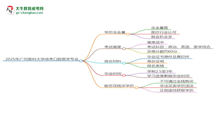 2025年廣州醫(yī)科大學(xué)成考口腔醫(yī)學(xué)專業(yè)學(xué)歷的含金量怎么樣？思維導(dǎo)圖