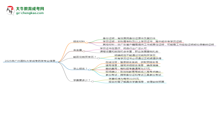 2025年廣州醫(yī)科大學(xué)成考藥學(xué)專業(yè)報(bào)名材料需要什么？思維導(dǎo)圖