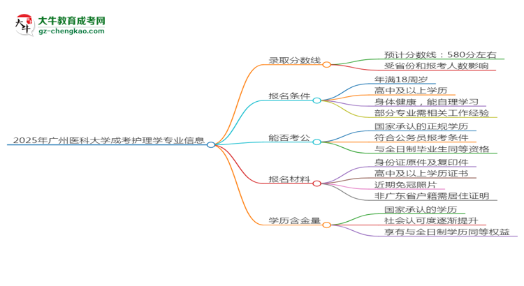 2025年廣州醫(yī)科大學(xué)成考護(hù)理學(xué)專業(yè)錄取分?jǐn)?shù)線是多少？思維導(dǎo)圖