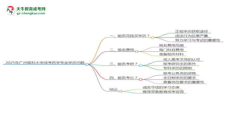 2025年廣州醫(yī)科大學(xué)成考藥學(xué)專業(yè)學(xué)歷花錢(qián)能買(mǎi)到嗎？思維導(dǎo)圖