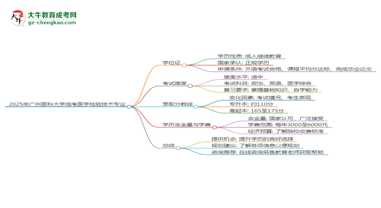 2025年廣州醫(yī)科大學(xué)成考醫(yī)學(xué)檢驗(yàn)技術(shù)專(zhuān)業(yè)能拿學(xué)位證嗎？思維導(dǎo)圖