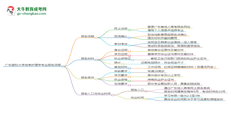 廣東醫(yī)科大學成考護理學專業(yè)2025年報名流程思維導圖