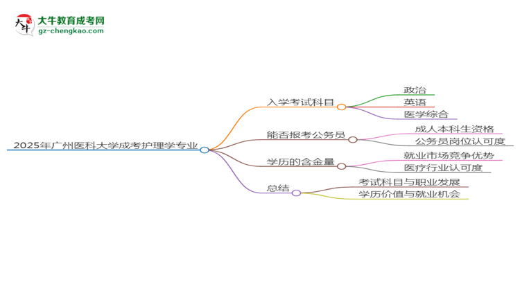 2025年廣州醫(yī)科大學(xué)成考護(hù)理學(xué)專業(yè)入學(xué)考試科目有哪些？思維導(dǎo)圖