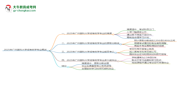 2025年廣州醫(yī)科大學(xué)成考藥學(xué)專業(yè)難不難？思維導(dǎo)圖