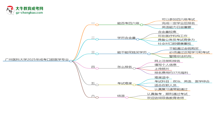 廣州醫(yī)科大學(xué)2025年成考口腔醫(yī)學(xué)專(zhuān)業(yè)生可不可以考四六級(jí)？思維導(dǎo)圖