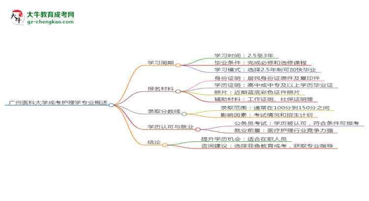 廣州醫(yī)科大學(xué)成考護(hù)理學(xué)專業(yè)需多久完成并拿證？（2025年新）思維導(dǎo)圖