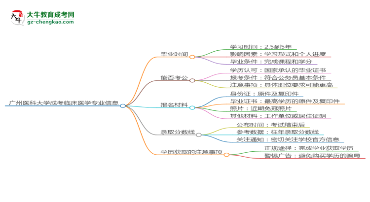 廣州醫(yī)科大學成考臨床醫(yī)學專業(yè)需多久完成并拿證？（2025年新）思維導圖
