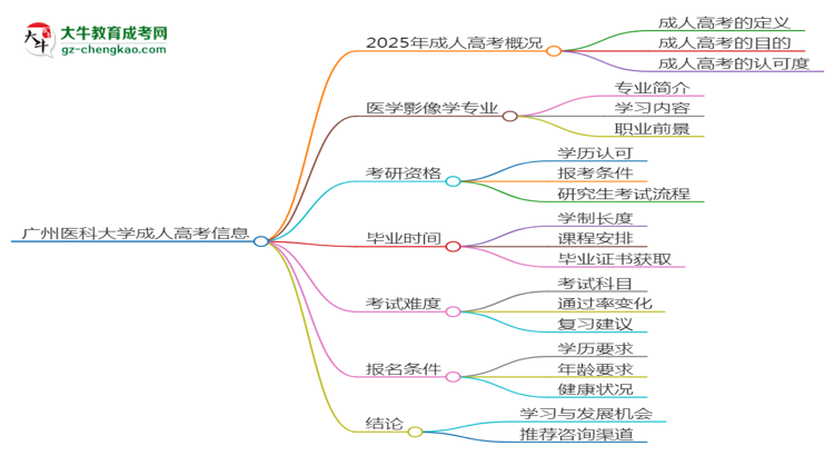 廣州醫(yī)科大學(xué)2025年成考醫(yī)學(xué)影像學(xué)專業(yè)能考研究生嗎？思維導(dǎo)圖