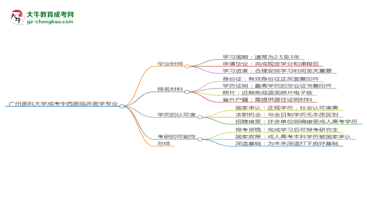 廣州醫(yī)科大學(xué)成考中西醫(yī)臨床醫(yī)學(xué)專(zhuān)業(yè)需多久完成并拿證？（2025年新）思維導(dǎo)圖