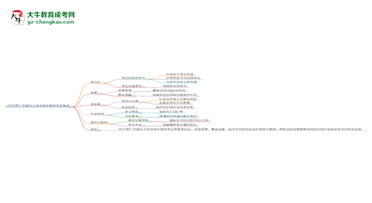 2025年廣州醫(yī)科大學(xué)成考護(hù)理學(xué)專業(yè)能拿學(xué)位證嗎？思維導(dǎo)圖
