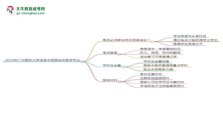 2025年廣州醫(yī)科大學成考中西醫(yī)臨床醫(yī)學專業(yè)要考學位英語嗎？思維導圖