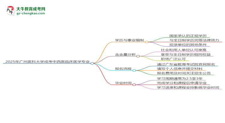 2025年廣州醫(yī)科大學(xué)成考中西醫(yī)臨床醫(yī)學(xué)專業(yè)能考事業(yè)編嗎？思維導(dǎo)圖