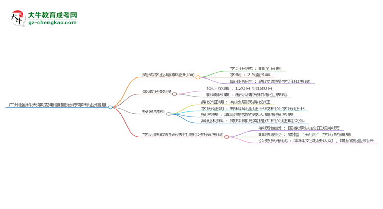 廣州醫(yī)科大學(xué)成考康復(fù)治療學(xué)專(zhuān)業(yè)需多久完成并拿證？（2025年新）思維導(dǎo)圖