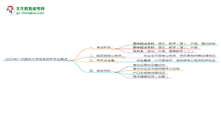 2025年廣州醫(yī)科大學(xué)成考藥學(xué)專業(yè)入學(xué)考試科目有哪些？思維導(dǎo)圖