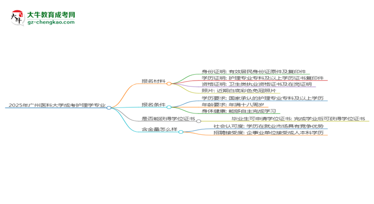 2025年廣州醫(yī)科大學(xué)成考護(hù)理學(xué)專(zhuān)業(yè)報(bào)名材料需要什么？思維導(dǎo)圖