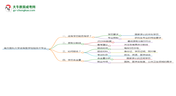 南方醫(yī)科大學2025年成考醫(yī)學檢驗技術專業(yè)能考研究生嗎？思維導圖