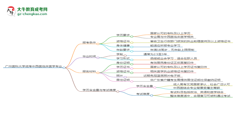 廣州醫(yī)科大學2025年成考中西醫(yī)臨床醫(yī)學專業(yè)報考條件是什么思維導圖