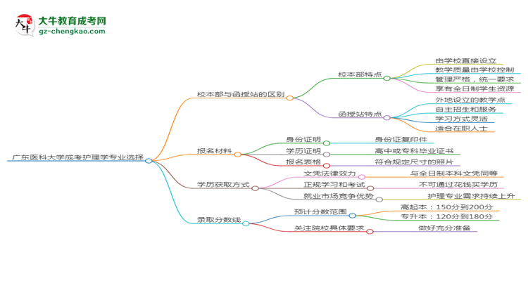 廣東醫(yī)科大學(xué)2025年成考護(hù)理學(xué)專業(yè)校本部和函授站哪個(gè)更好？思維導(dǎo)圖