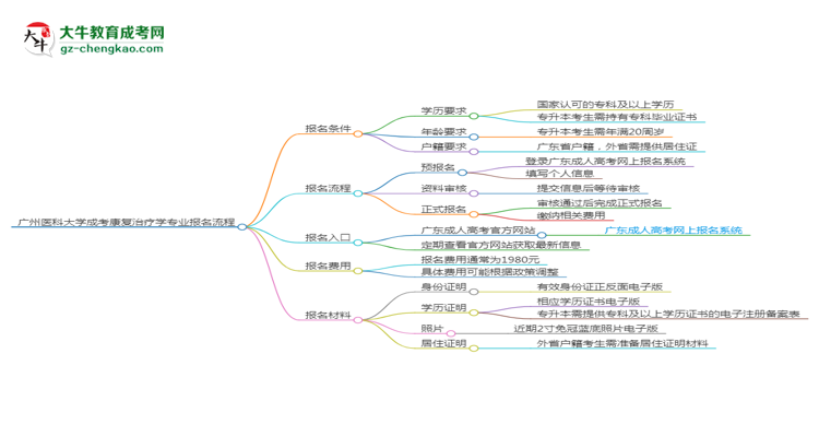 廣州醫(yī)科大學(xué)成考康復(fù)治療學(xué)專(zhuān)業(yè)2025年報(bào)名流程思維導(dǎo)圖