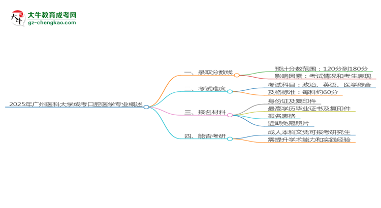 2025年廣州醫(yī)科大學(xué)成考口腔醫(yī)學(xué)專業(yè)錄取分?jǐn)?shù)線是多少？思維導(dǎo)圖