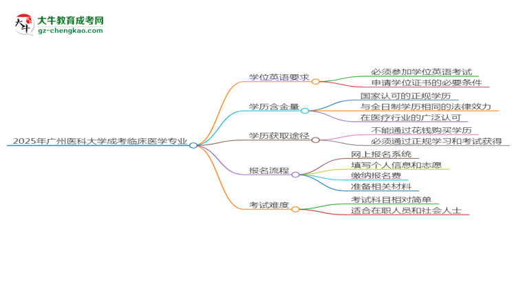 2025年廣州醫(yī)科大學(xué)成考臨床醫(yī)學(xué)專業(yè)要考學(xué)位英語(yǔ)嗎？思維導(dǎo)圖