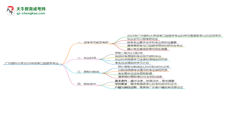 廣州醫(yī)科大學(xué)2025年成考口腔醫(yī)學(xué)專業(yè)能考研究生嗎？思維導(dǎo)圖