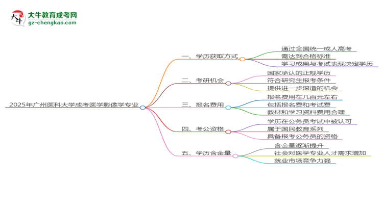 2025年廣州醫(yī)科大學(xué)成考醫(yī)學(xué)影像學(xué)專業(yè)學(xué)歷花錢能買到嗎？思維導(dǎo)圖