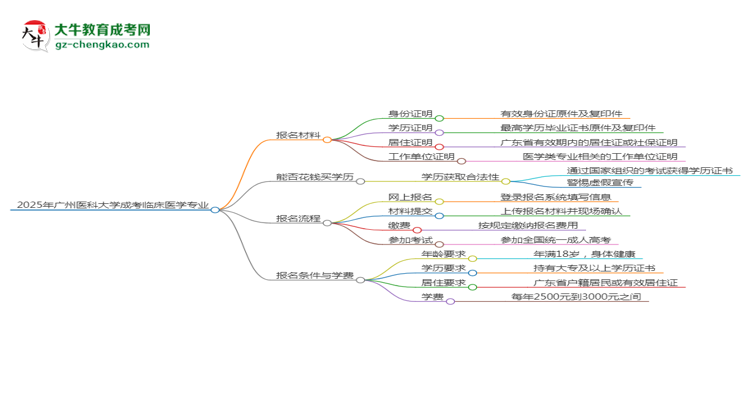 2025年廣州醫(yī)科大學成考臨床醫(yī)學專業(yè)報名材料需要什么？思維導圖