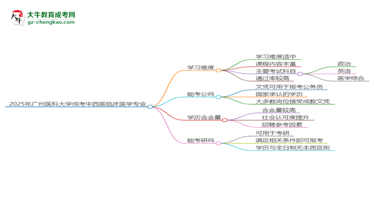 2025年廣州醫(yī)科大學(xué)成考中西醫(yī)臨床醫(yī)學(xué)專業(yè)難不難？思維導(dǎo)圖