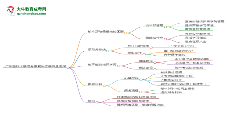 廣州醫(yī)科大學(xué)2025年成考康復(fù)治療學(xué)專業(yè)校本部和函授站哪個更好？思維導(dǎo)圖
