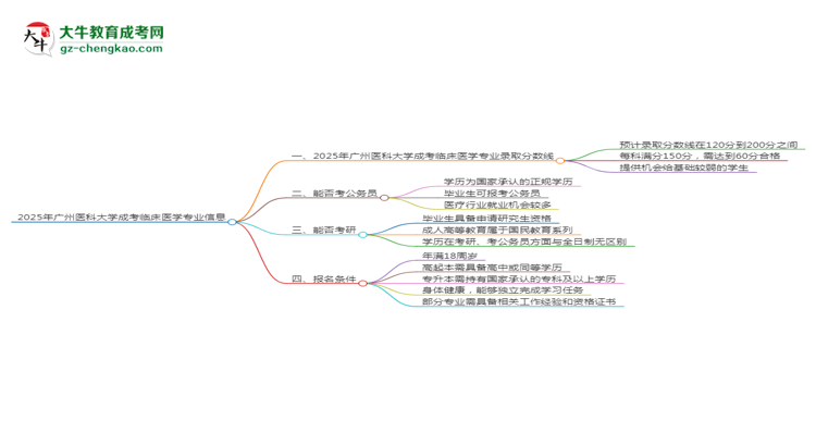 2025年廣州醫(yī)科大學成考臨床醫(yī)學專業(yè)錄取分數(shù)線是多少？思維導圖
