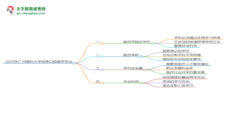 2025年廣州醫(yī)科大學(xué)成考口腔醫(yī)學(xué)專業(yè)學(xué)歷花錢能買到嗎？思維導(dǎo)圖
