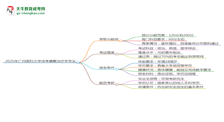 2025年廣州醫(yī)科大學(xué)成考康復(fù)治療學(xué)專業(yè)錄取分?jǐn)?shù)線是多少？思維導(dǎo)圖