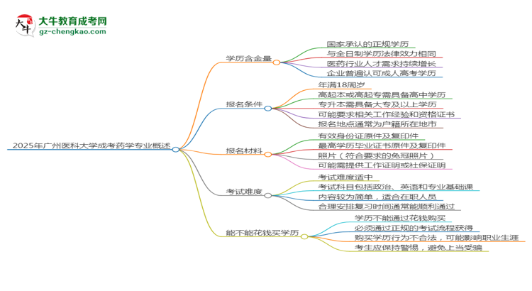 2025年廣州醫(yī)科大學(xué)成考藥學(xué)專業(yè)學(xué)歷的含金量怎么樣？思維導(dǎo)圖