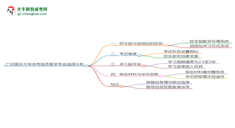 廣州醫(yī)科大學(xué)2025年成考臨床醫(yī)學(xué)專業(yè)校本部和函授站哪個(gè)更好？思維導(dǎo)圖
