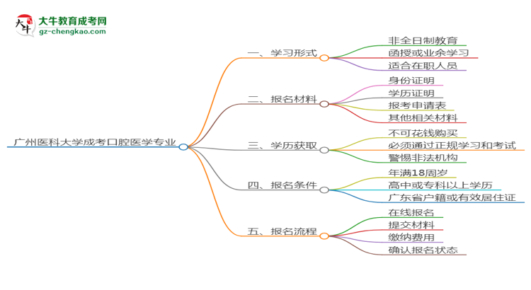 廣州醫(yī)科大學成考口腔醫(yī)學專業(yè)是全日制的嗎？（2025最新）思維導圖