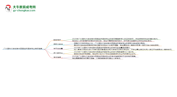 廣州醫(yī)科大學(xué)2025年成考中西醫(yī)臨床醫(yī)學(xué)專業(yè)能考研究生嗎？思維導(dǎo)圖