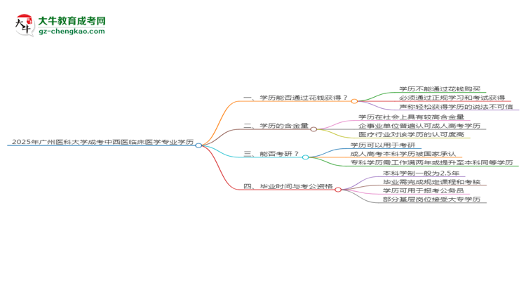 2025年廣州醫(yī)科大學(xué)成考中西醫(yī)臨床醫(yī)學(xué)專業(yè)學(xué)歷花錢能買到嗎？思維導(dǎo)圖